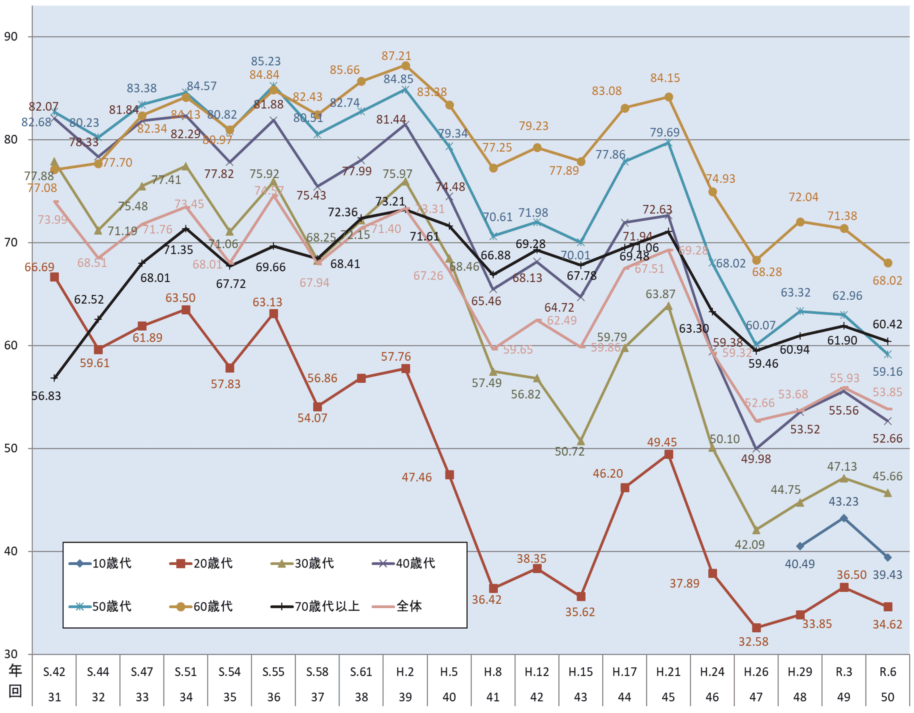 衆議院議員総選挙年代別投票率の推移